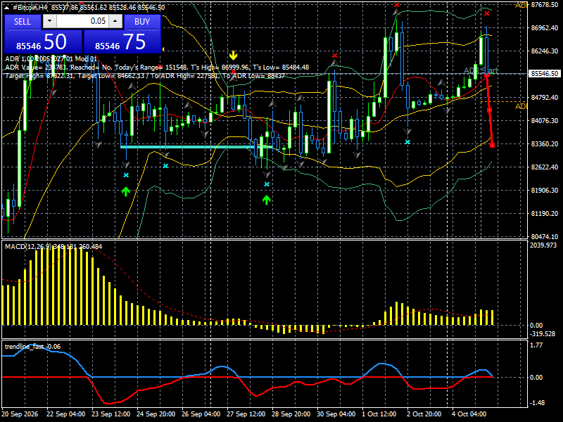 #Bitcoin chart analysis