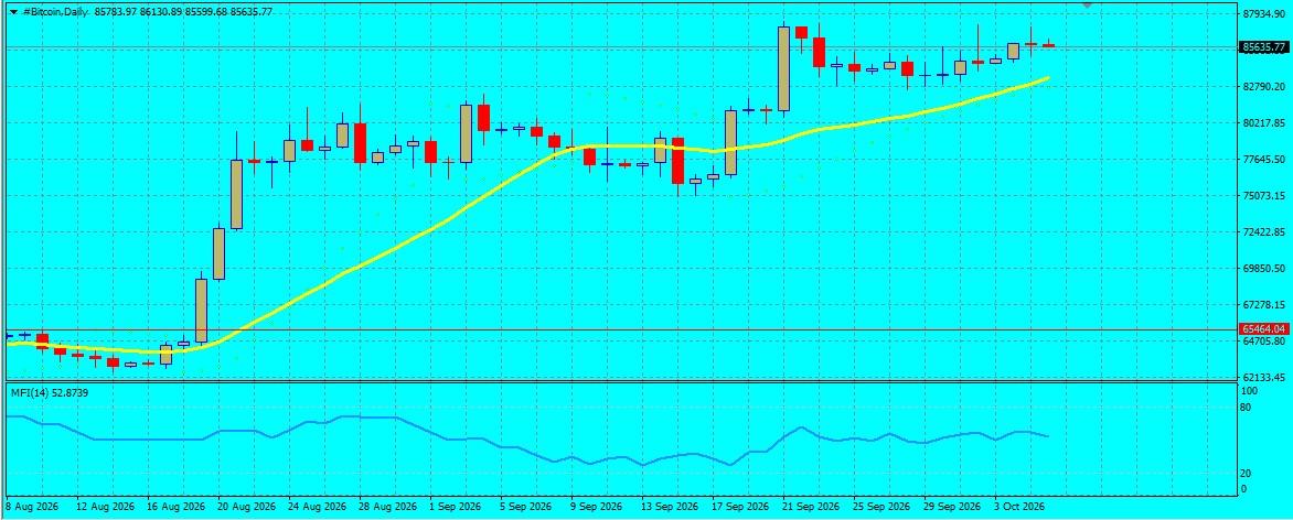 #Bitcoin chart analysis