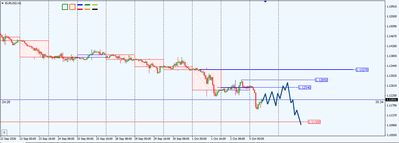EUR/USD