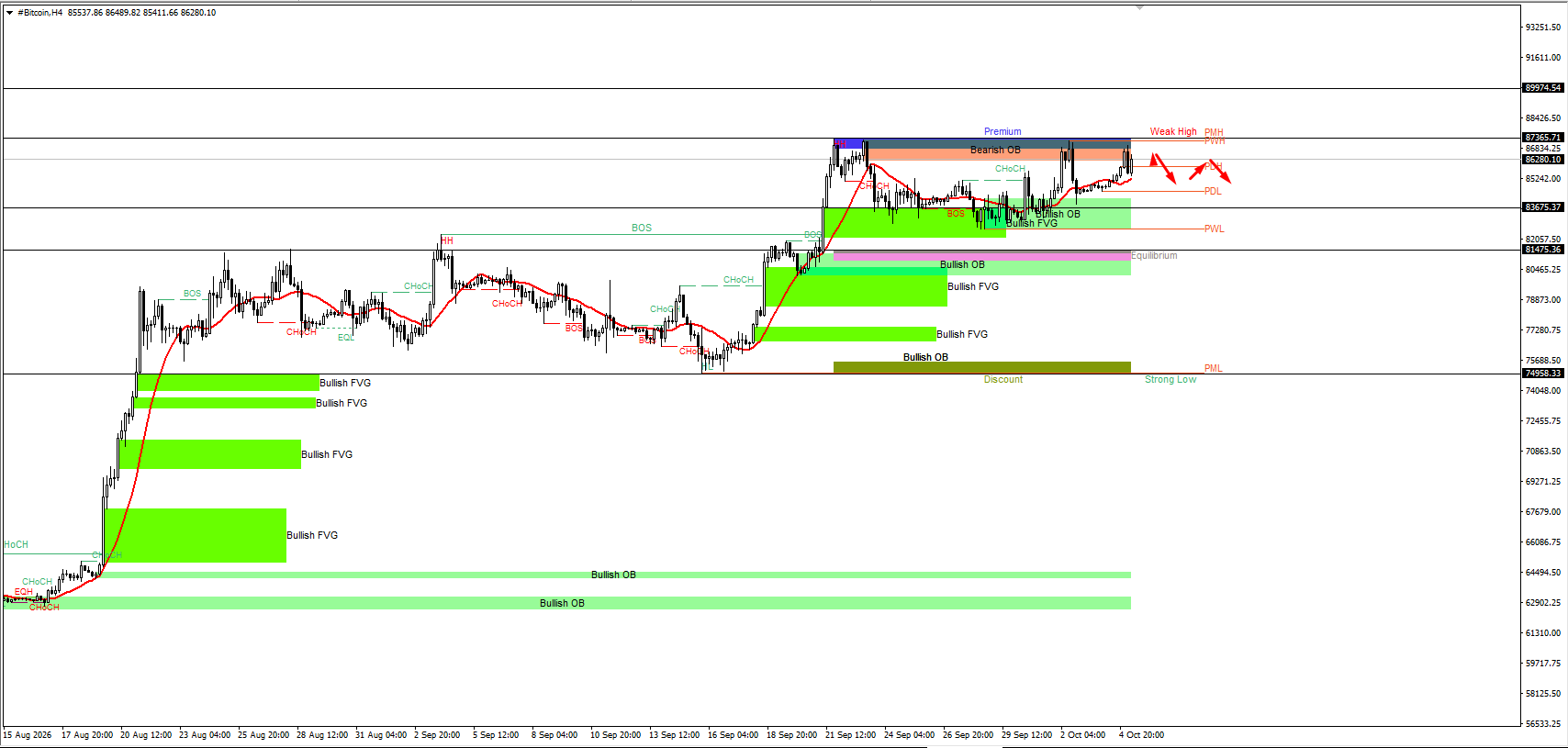 #Bitcoin chart analysis