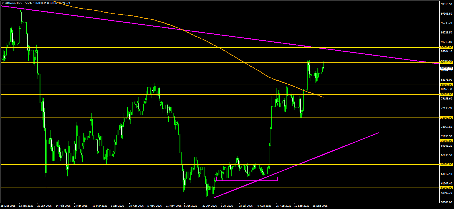 #Bitcoin chart analysis