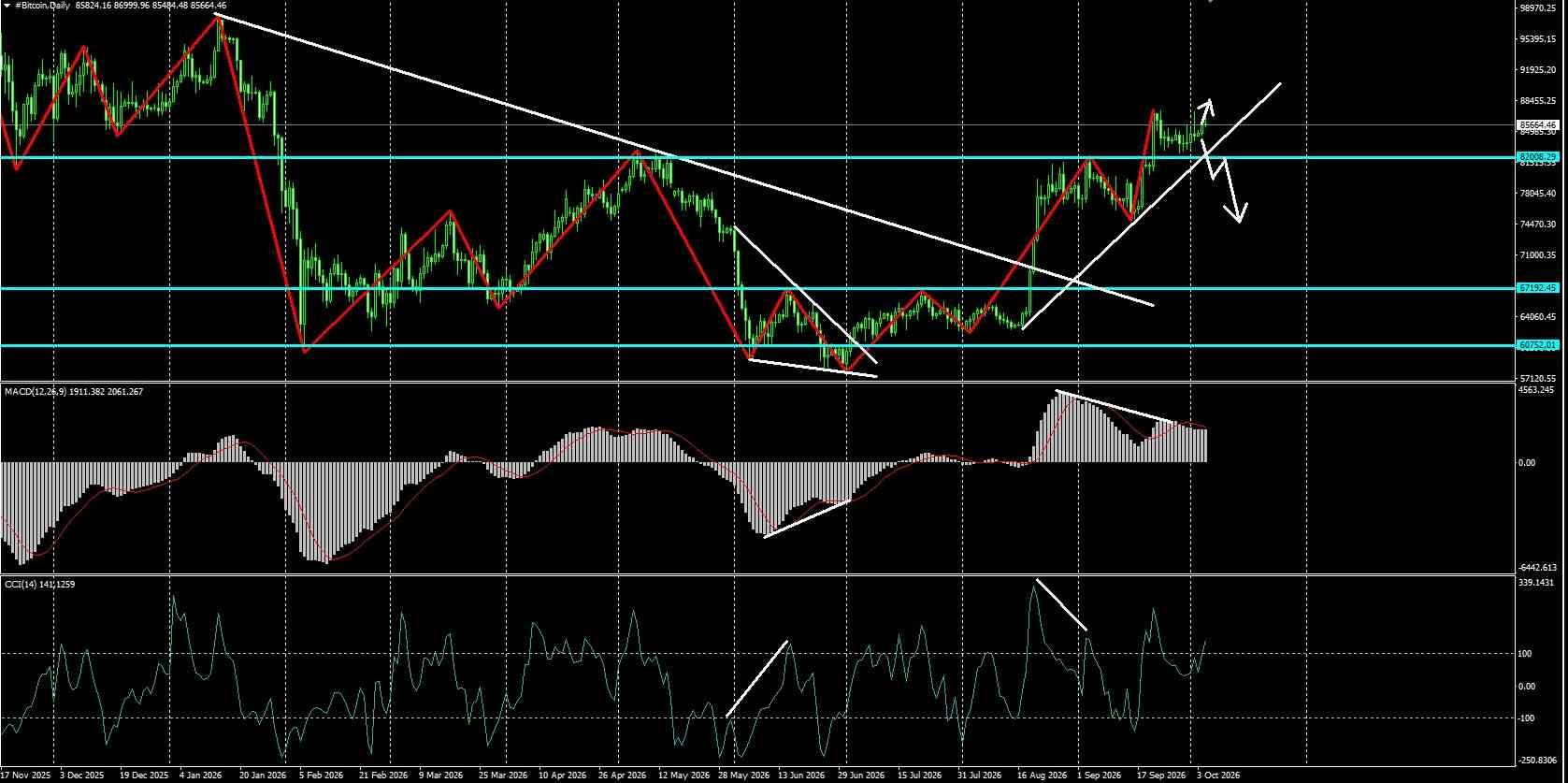 #Bitcoin chart analysis