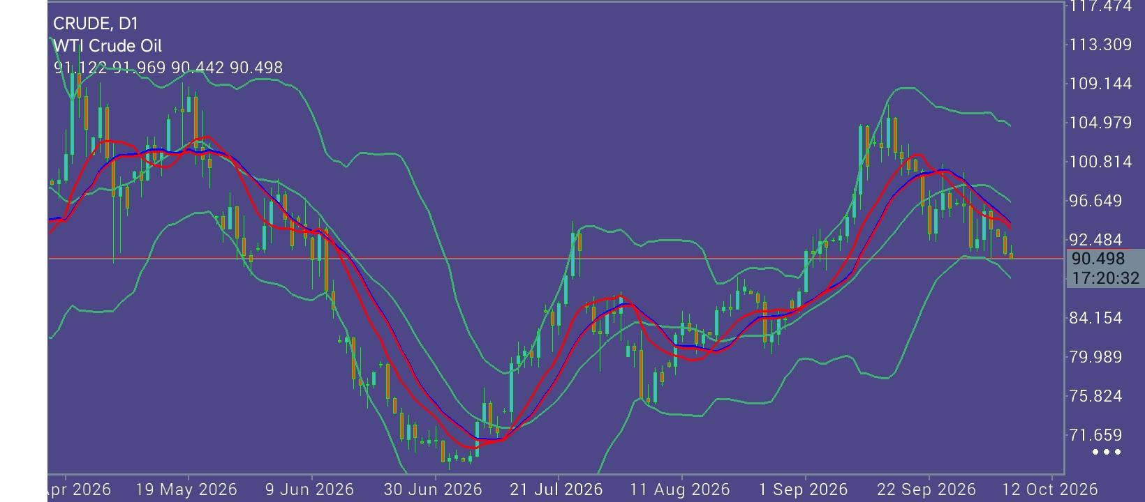 CL/Crude Oil