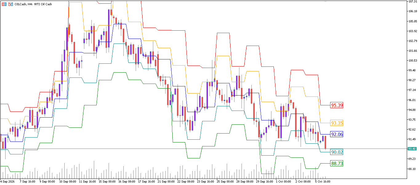 CL/Crude Oil