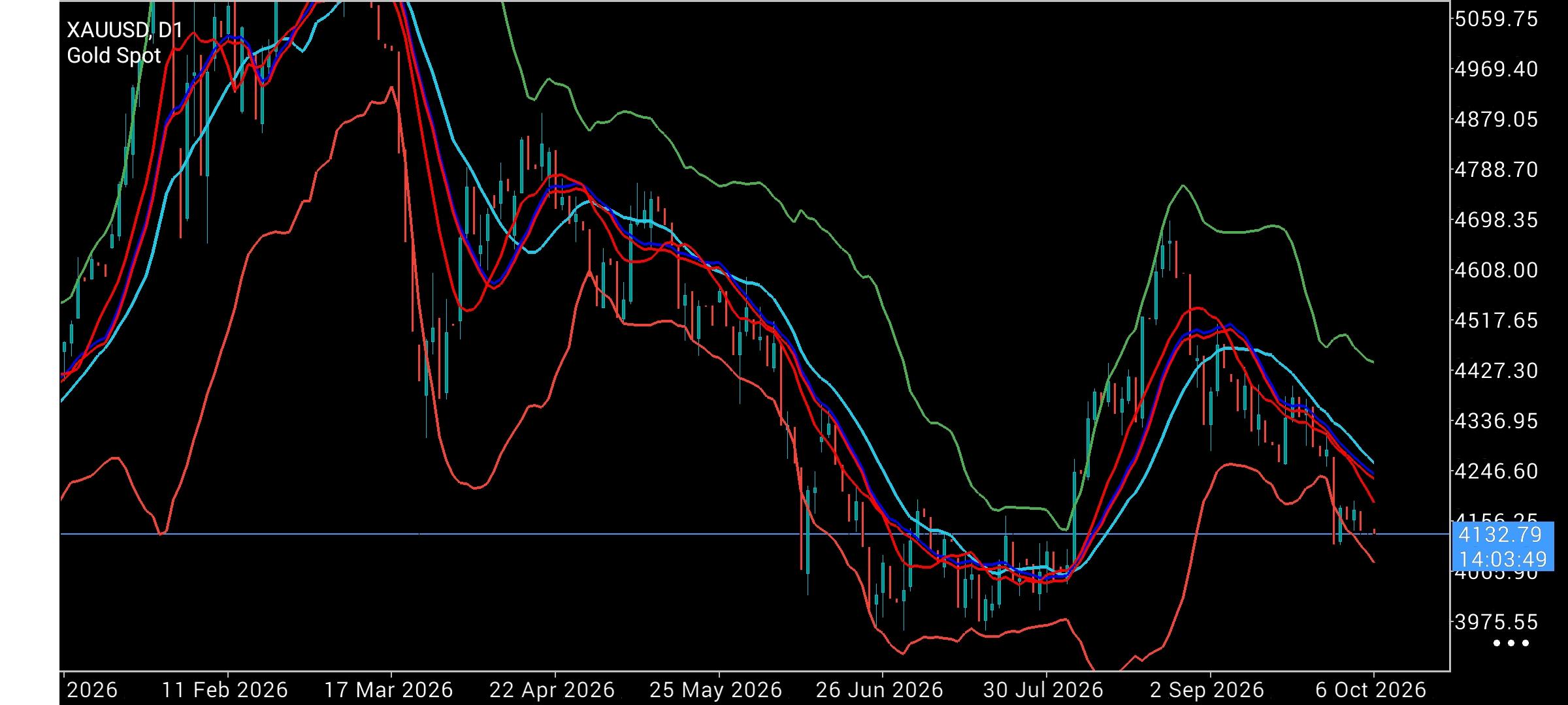 XAU/USD, GOLD