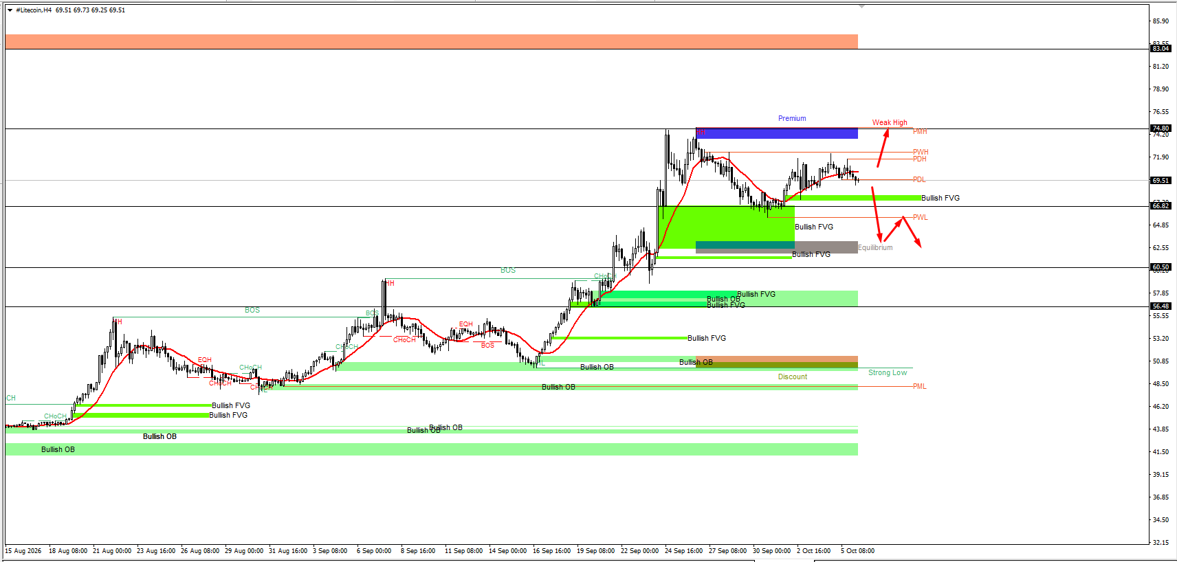 #Litecoin chart analysis
