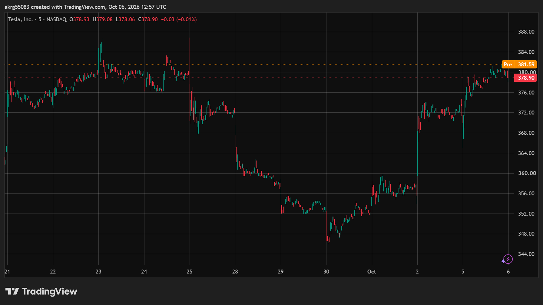 XAU/USD (GOLD)