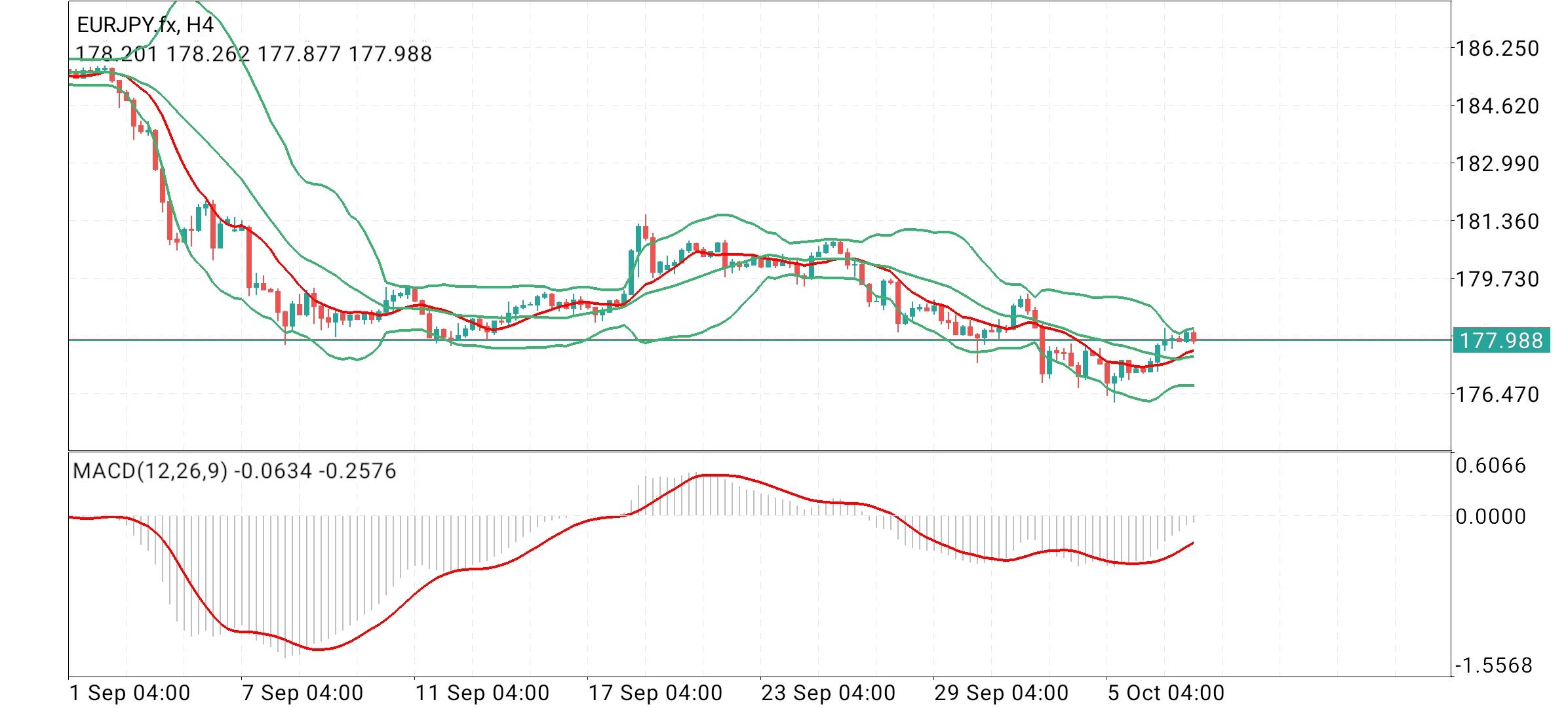 EUR/JPY