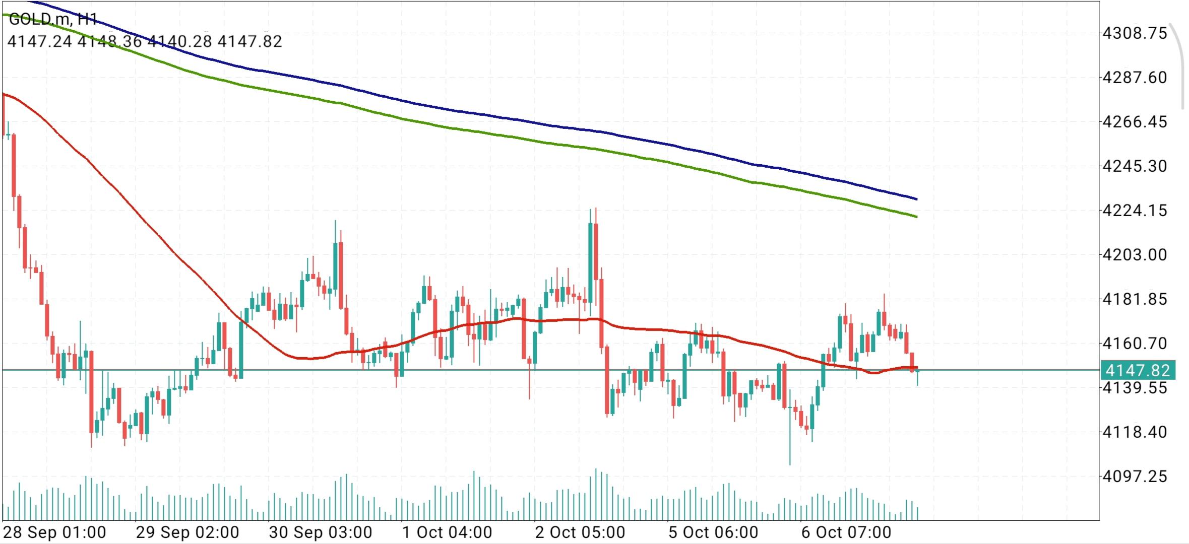 XAU/USD, GOLD