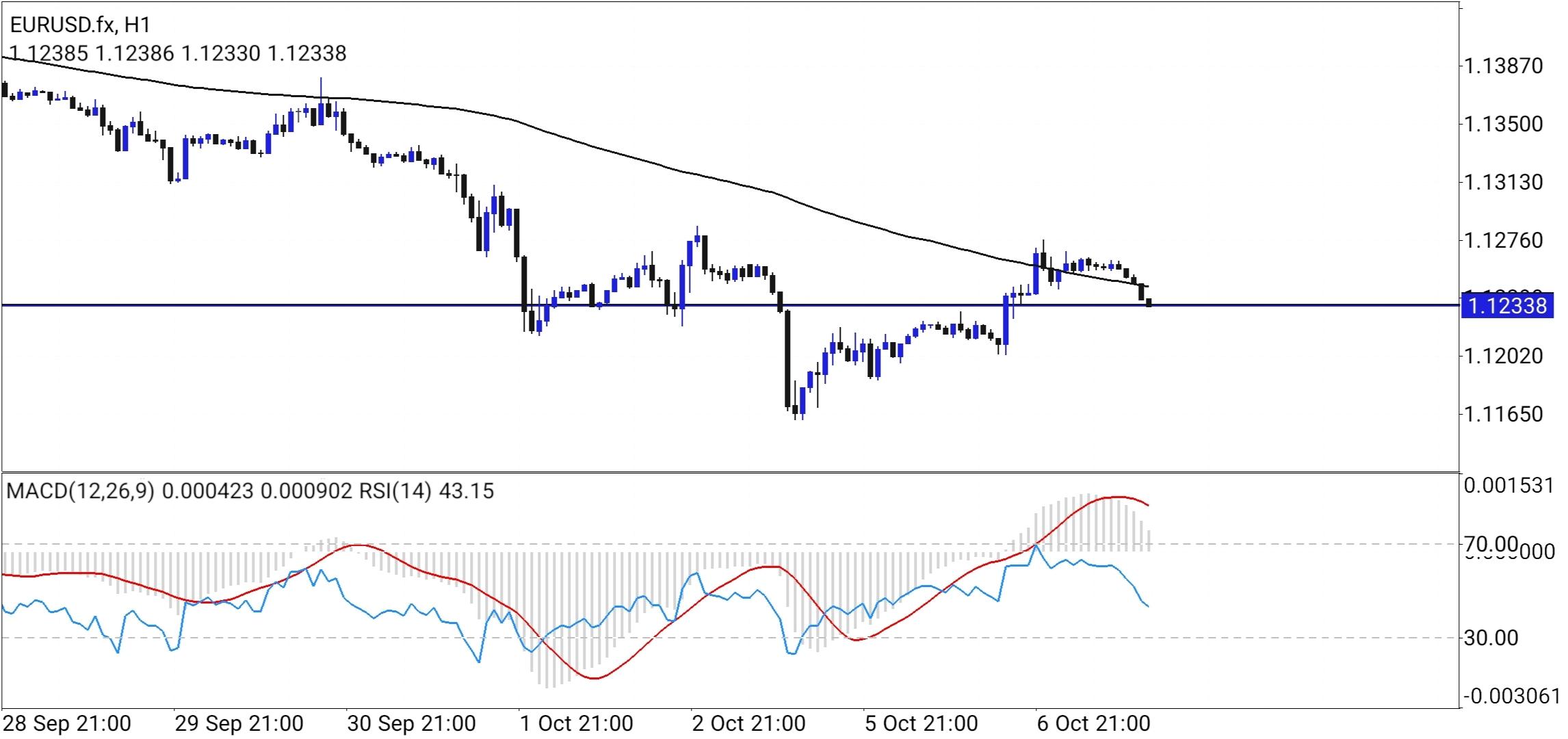 EUR/USD
