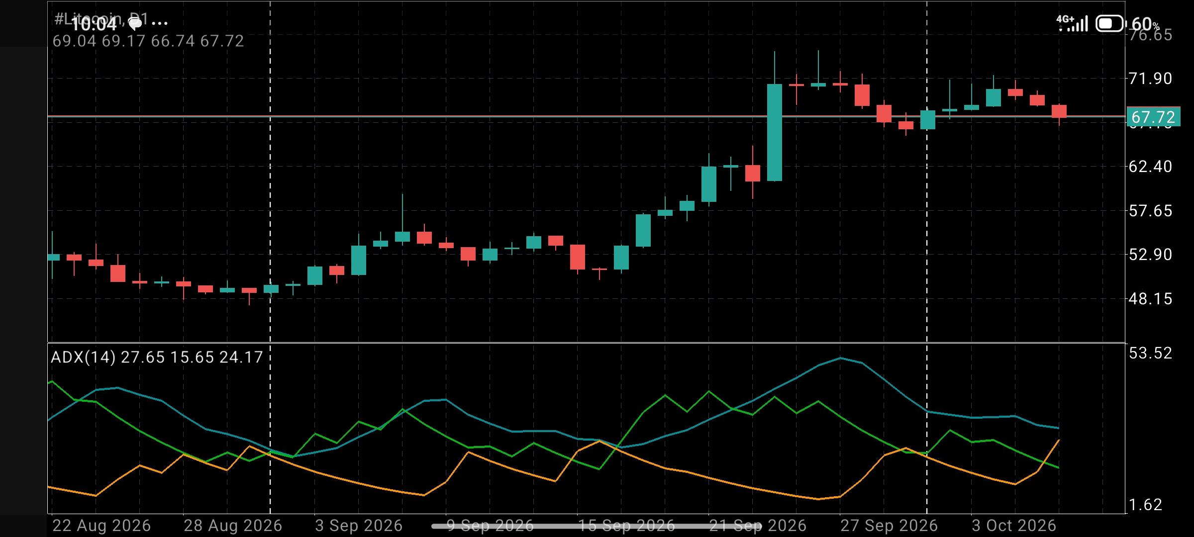 #Litecoin chart analysis