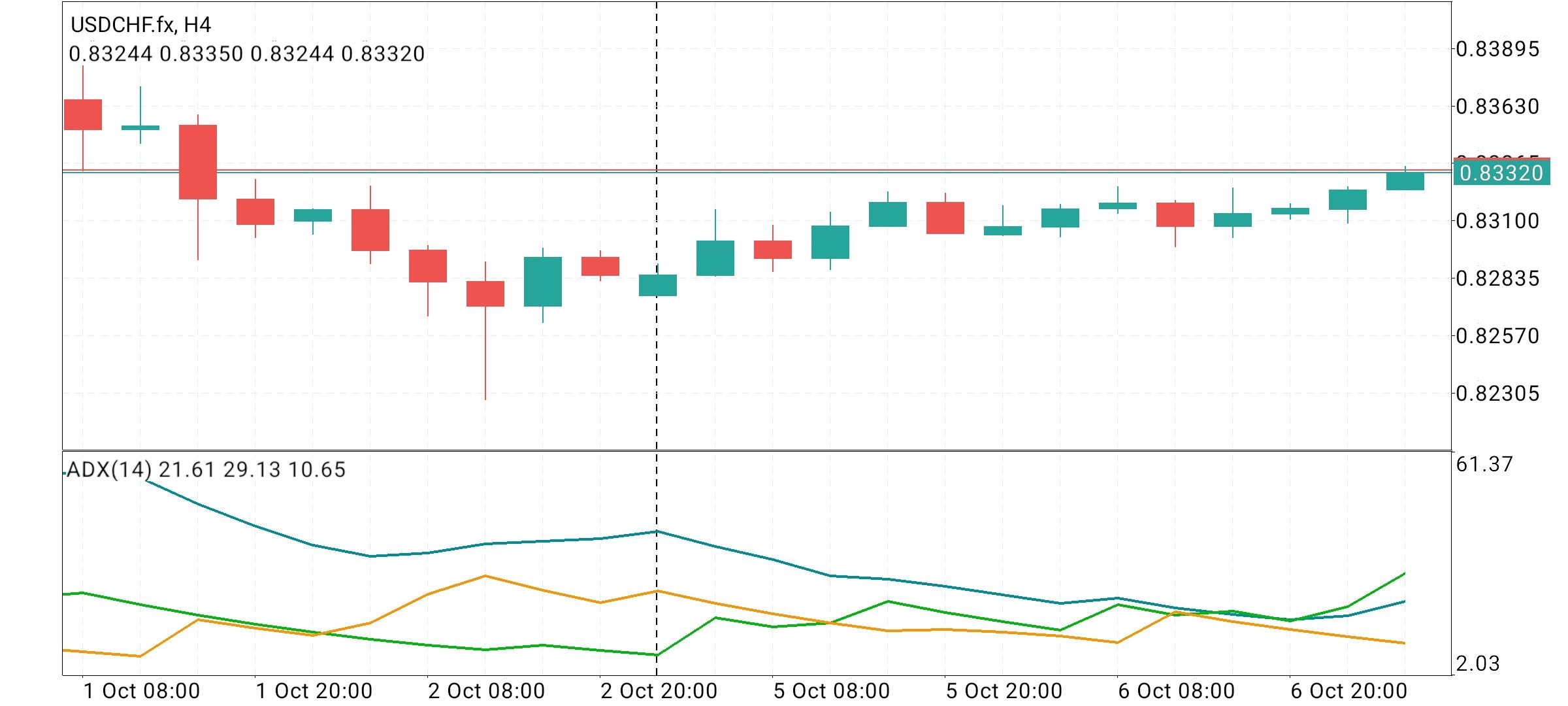 USD/CHF