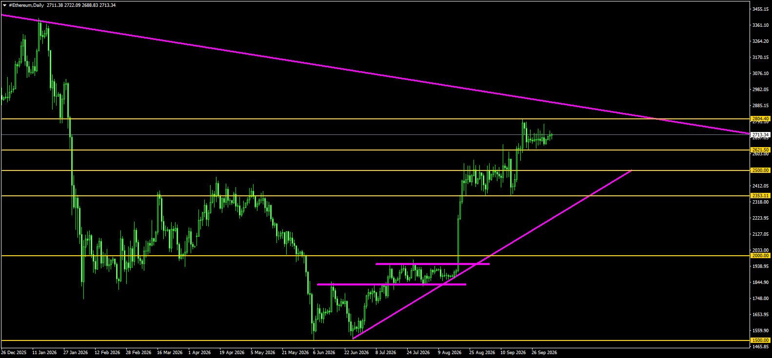 #Ethereum chart analysis