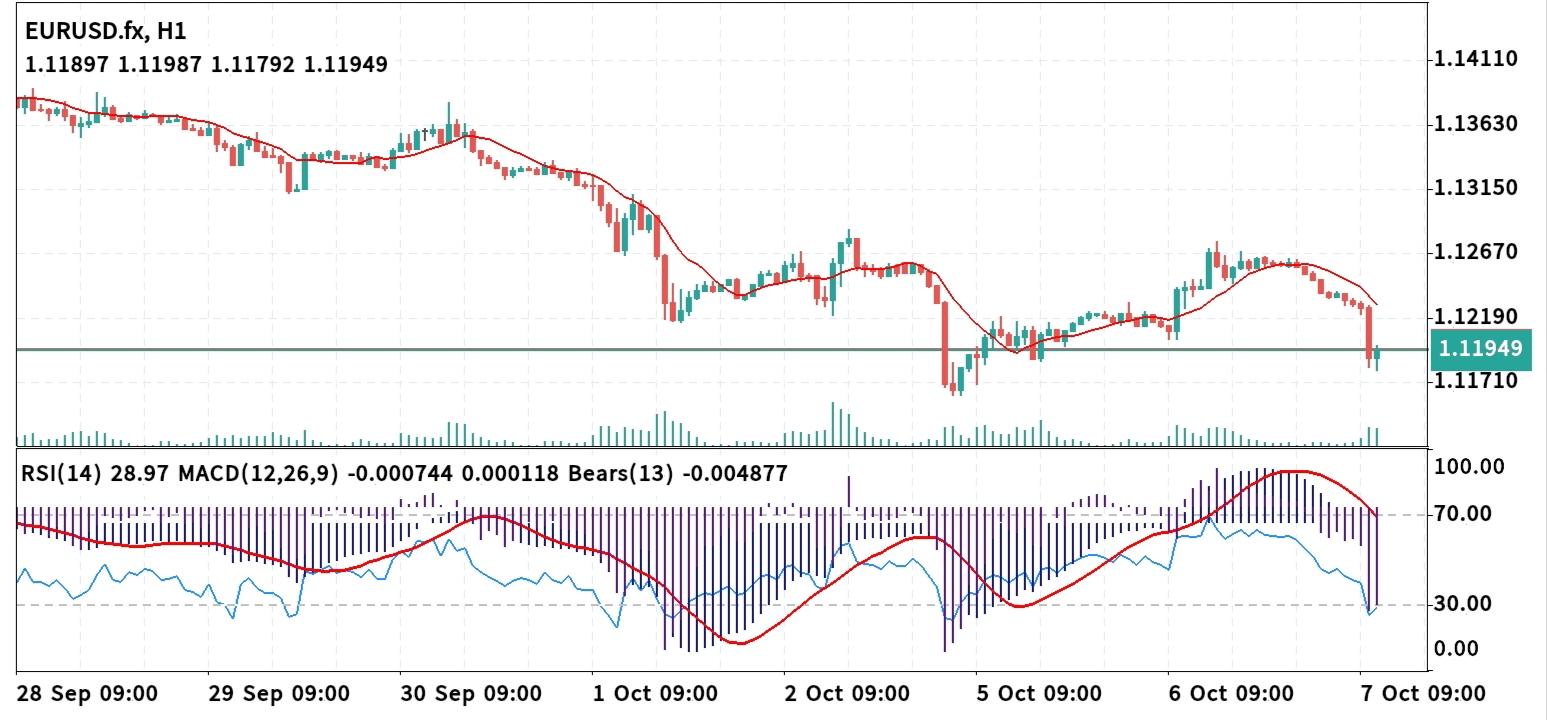 EUR/USD