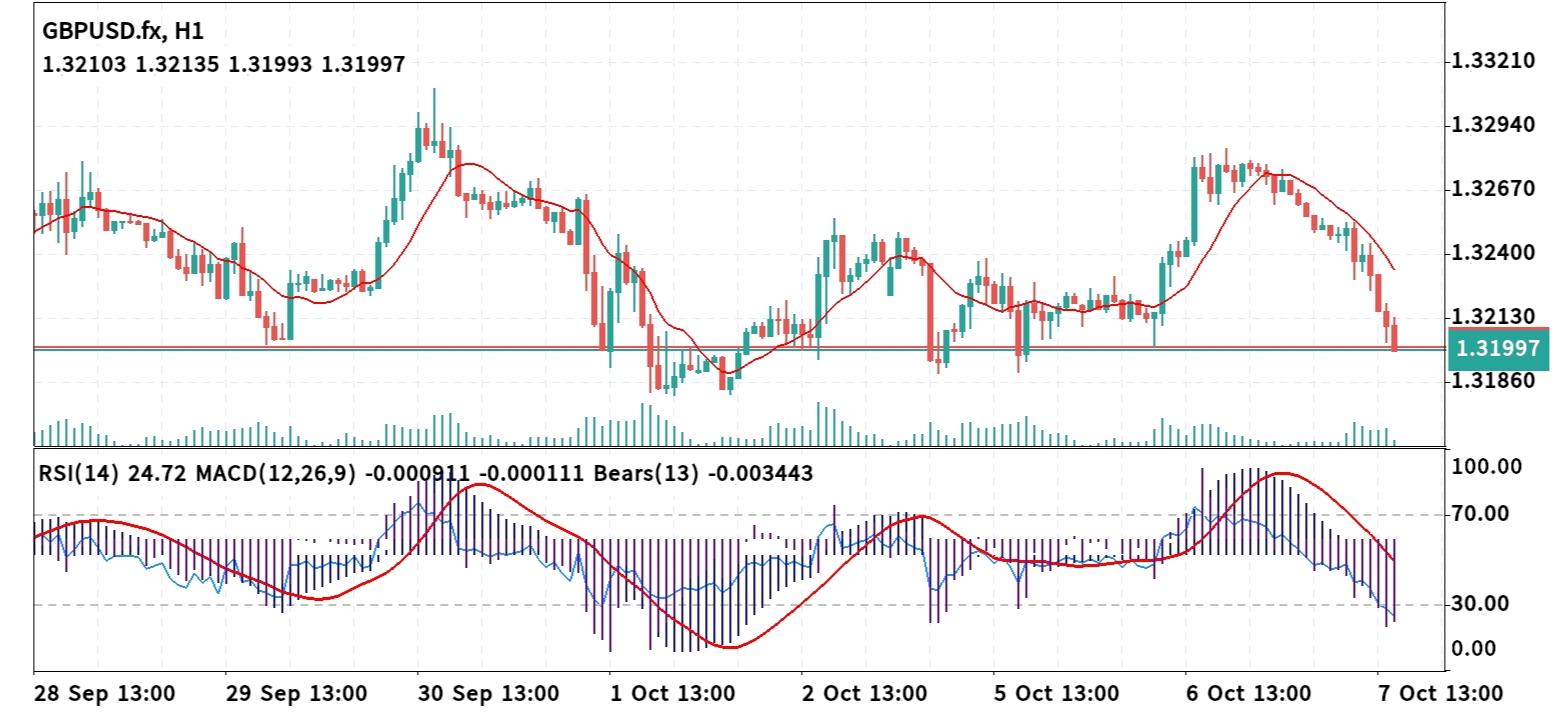 GBP/USD
