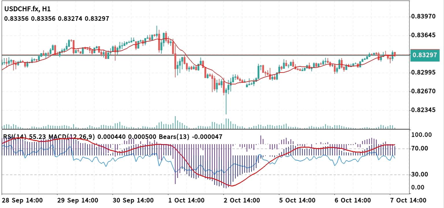 USD/CHF