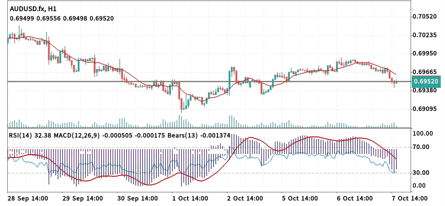 AUD/USD