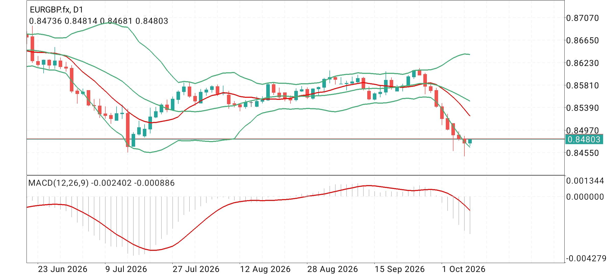 EUR/GBP