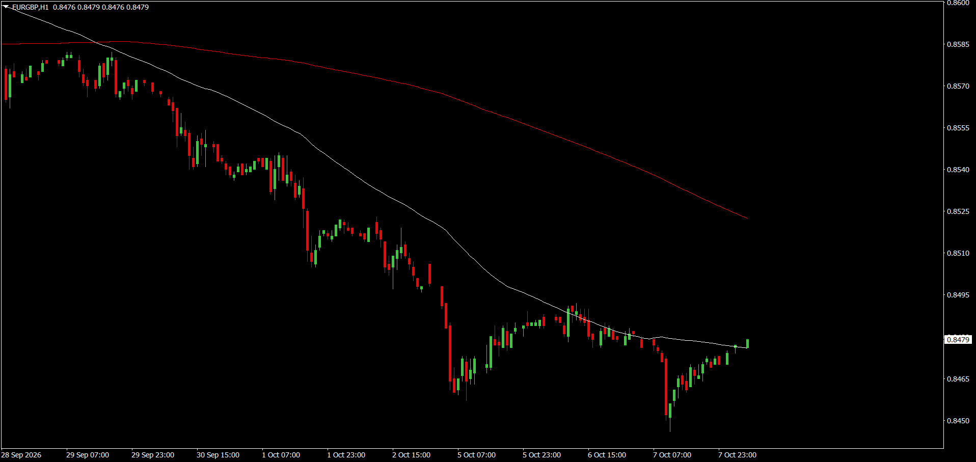 EUR/GBP