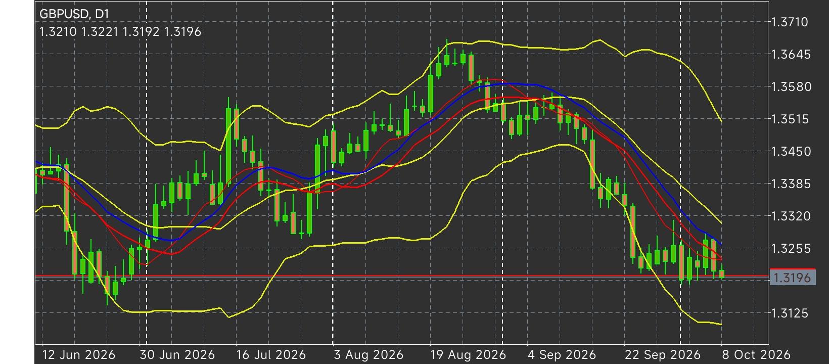 GBP/USD