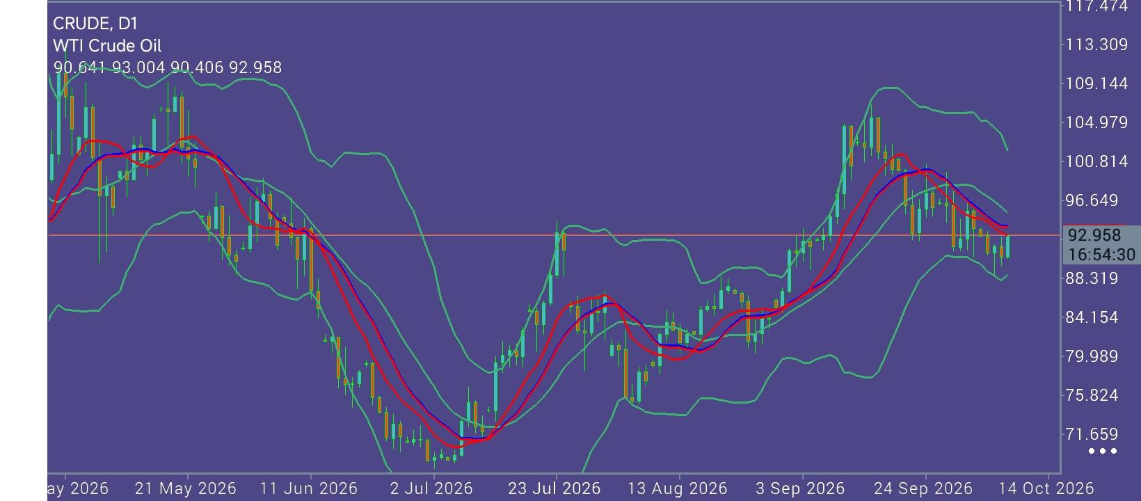 CL/Crude Oil