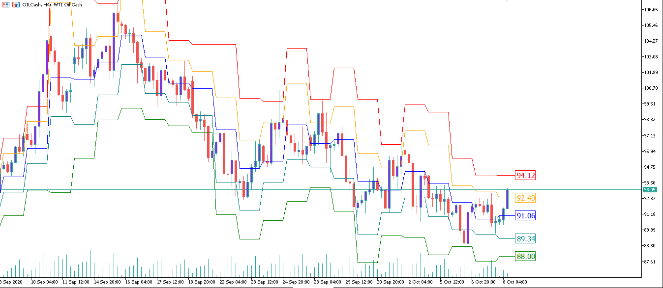 CL/Crude Oil