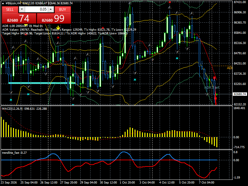 #Bitcoin chart analysis
