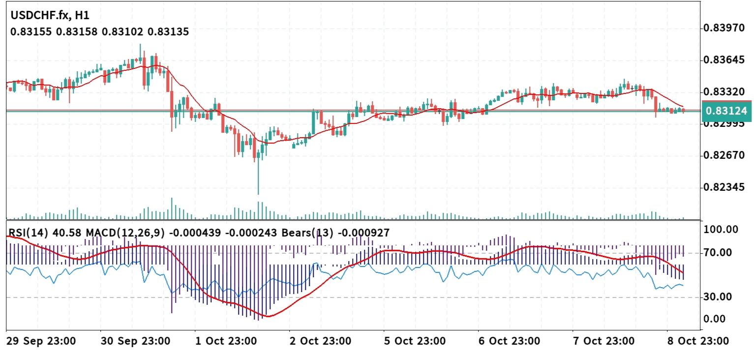 USD/CHF