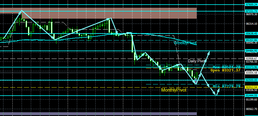 #Bitcoin chart analysis