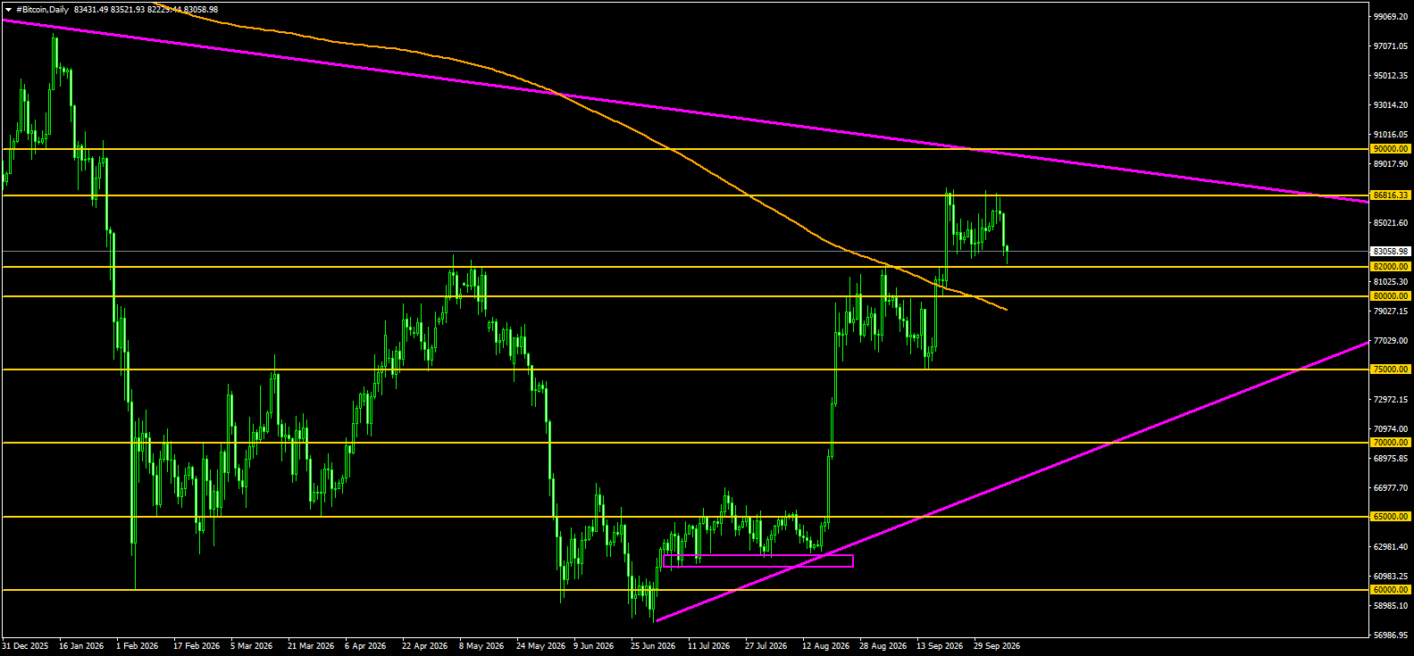#Bitcoin chart analysis