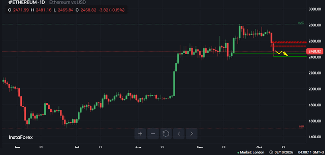 #Ethereum chart analysis