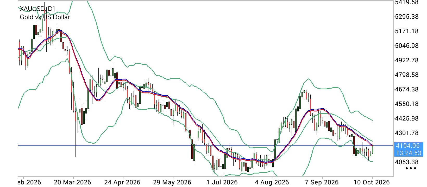 XAU/USD, GOLD