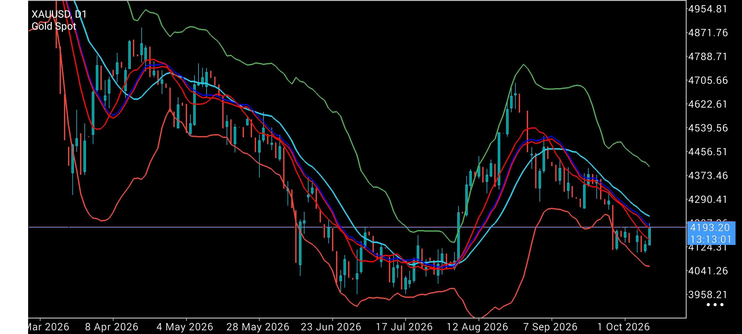 XAU/USD, GOLD