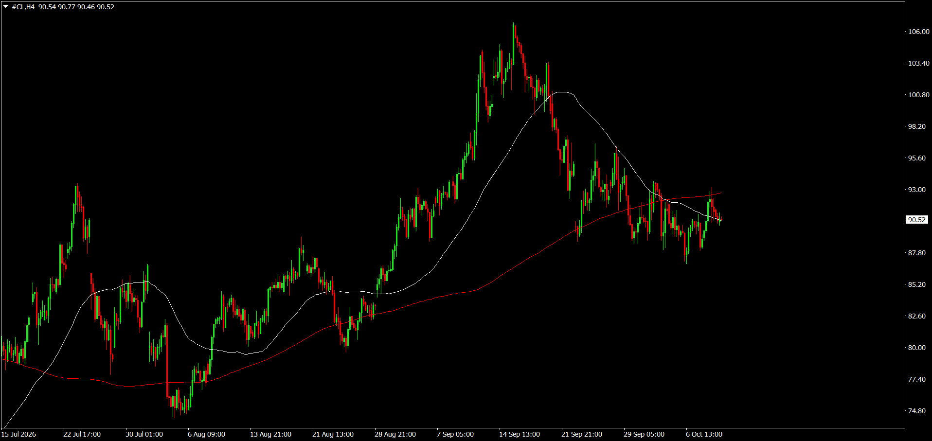 CL/Crude Oil