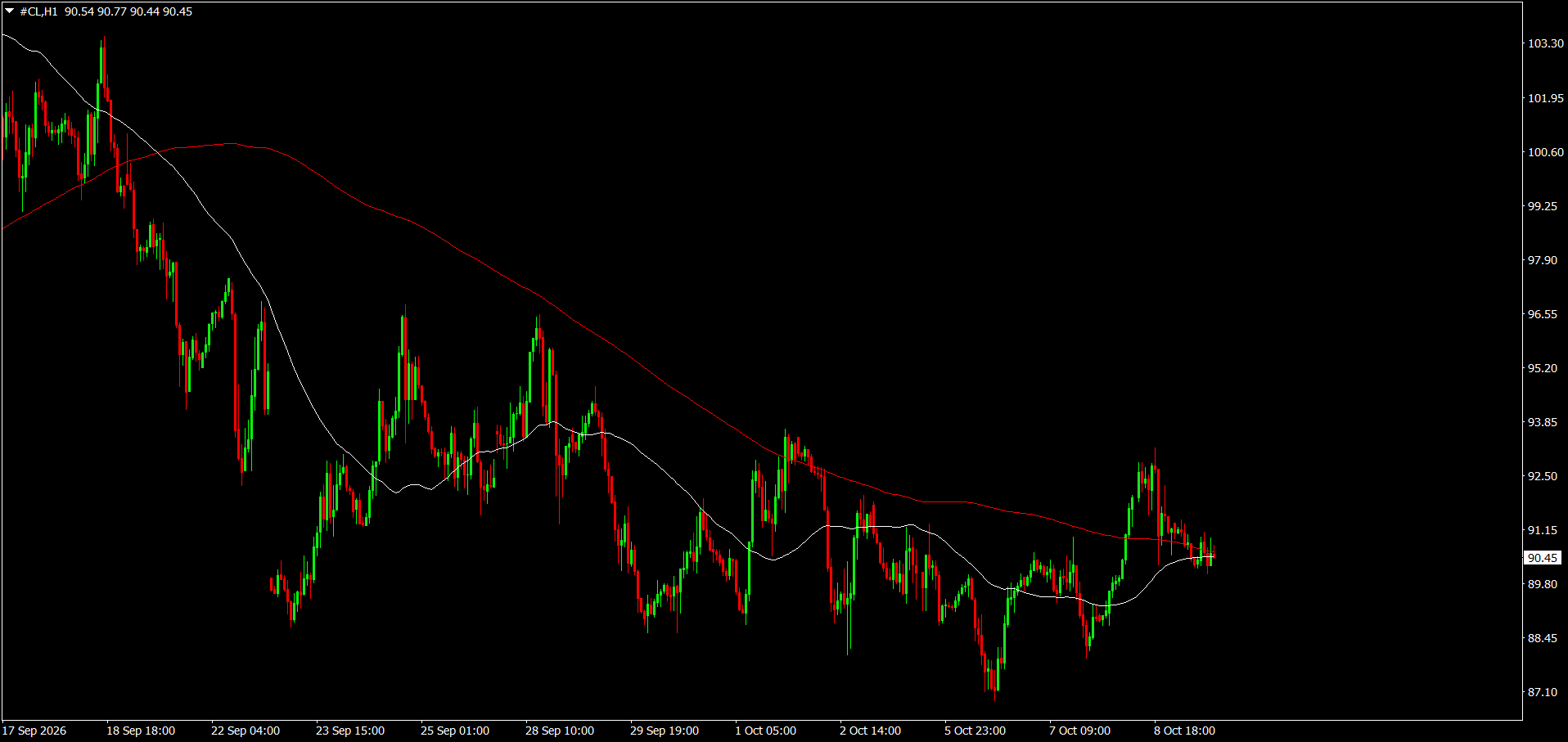 CL/Crude Oil