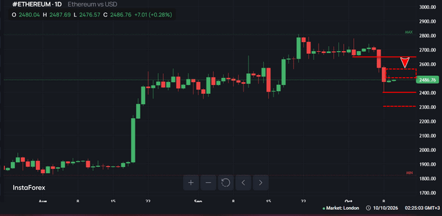 #Ethereum chart analysis