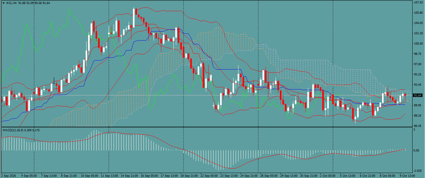 CL/Crude Oil