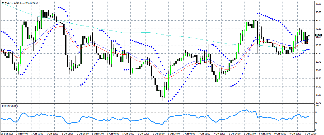 CL/Crude Oil