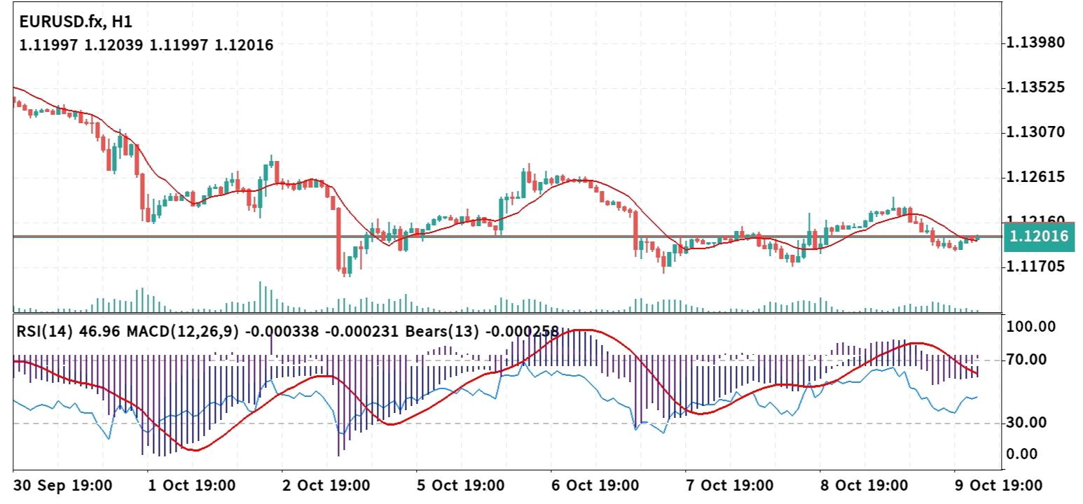 EUR/USD