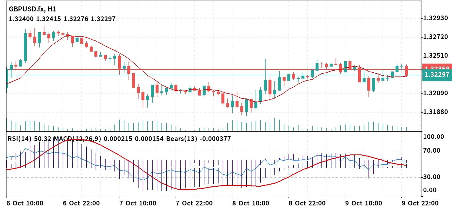 GBP/USD