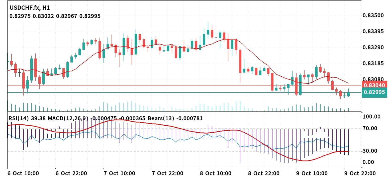 USD/CHF