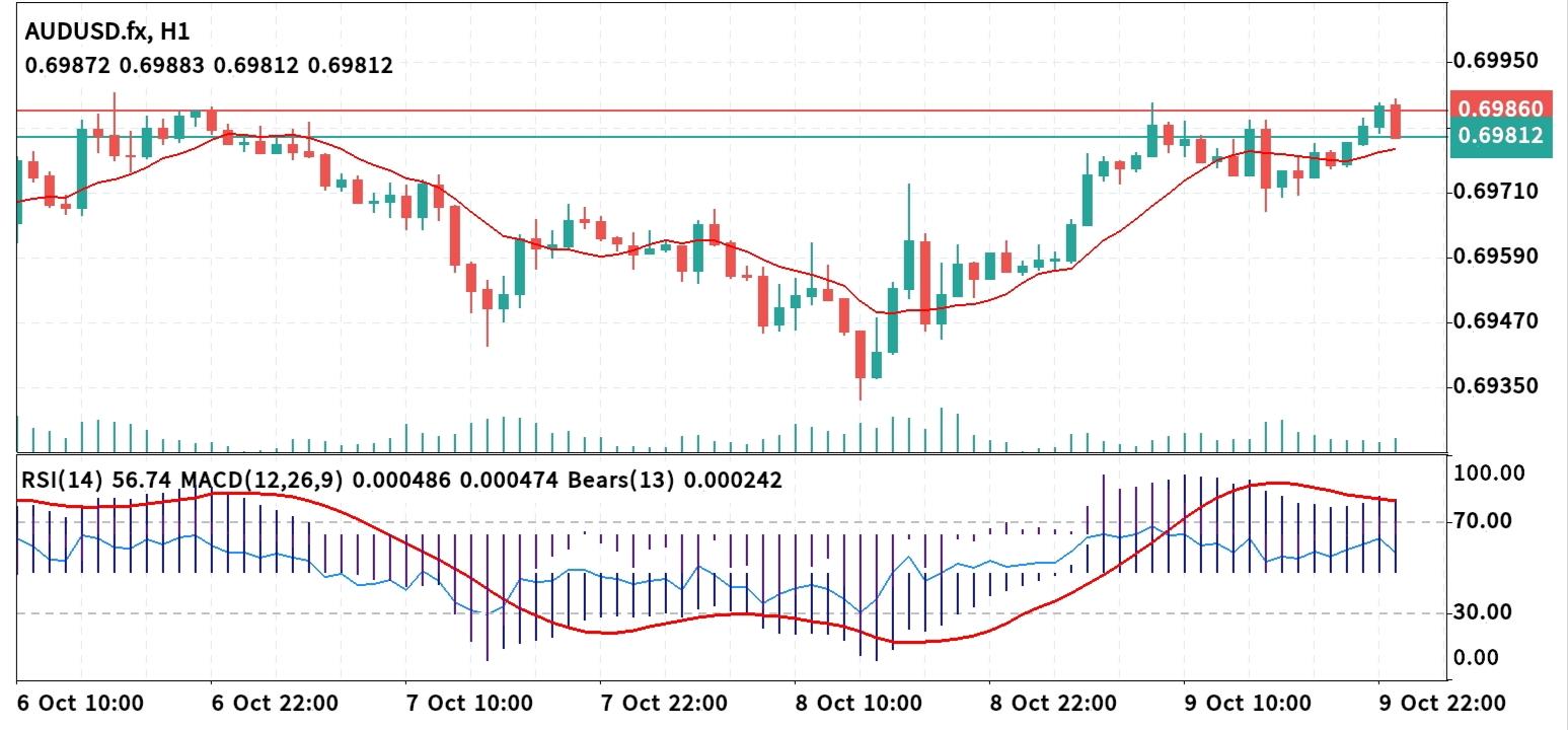 AUD/USD