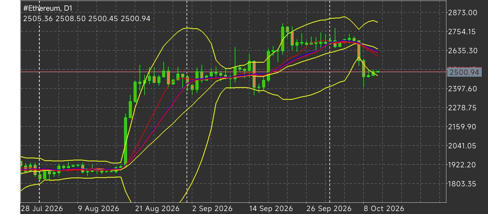 #Ethereum chart analysis
