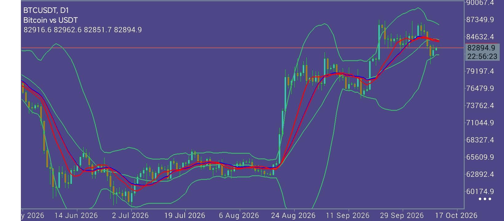 #Bitcoin chart analysis