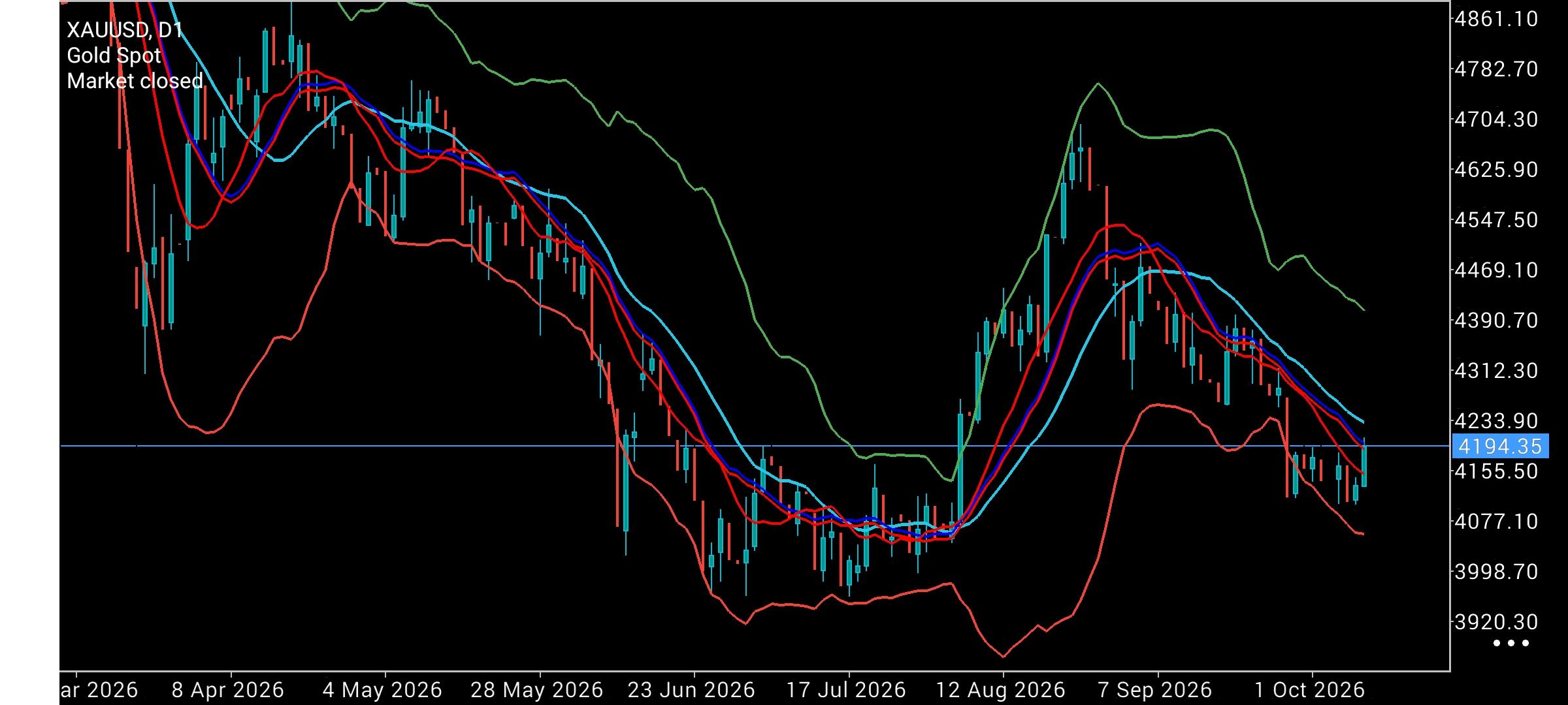 XAU/USD, GOLD