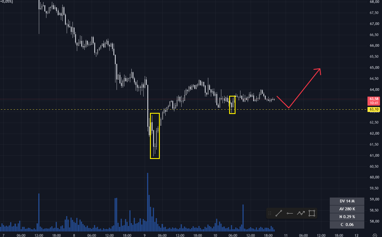 #Litecoin chart analysis