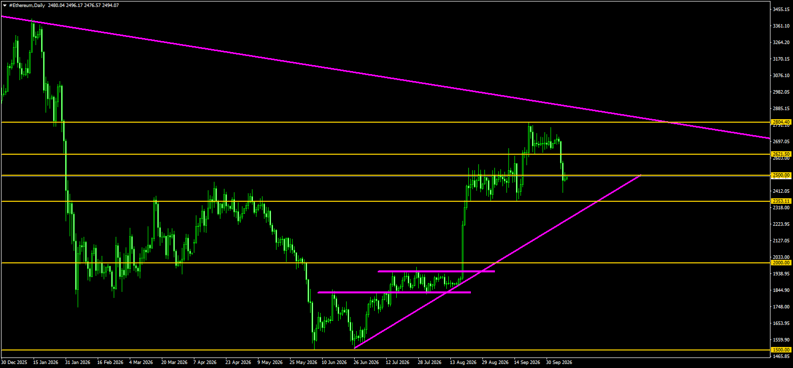 #Ethereum chart analysis
