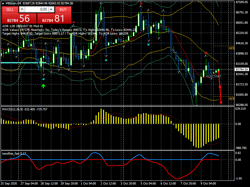 #Bitcoin chart analysis