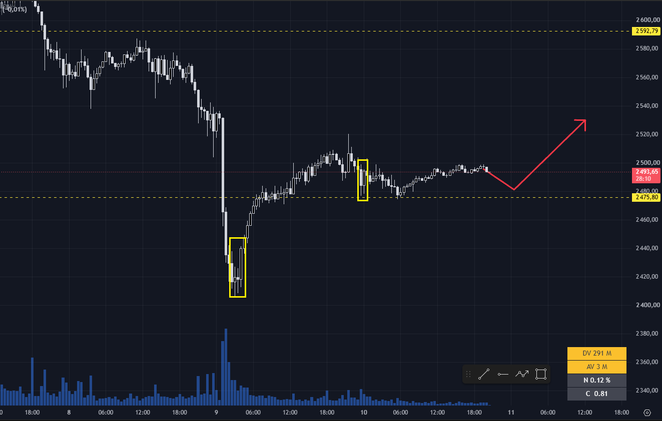 #Ethereum chart analysis