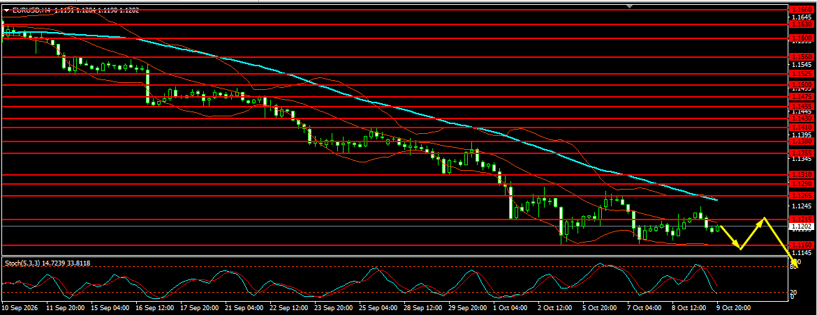 EUR/USD